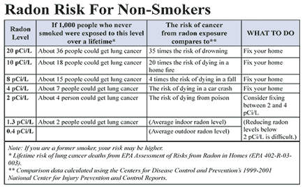 Radon Chart Levels